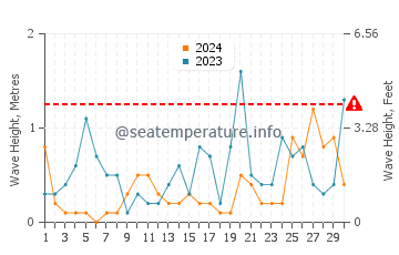 Altezza delle onde Tabasalu a settembre