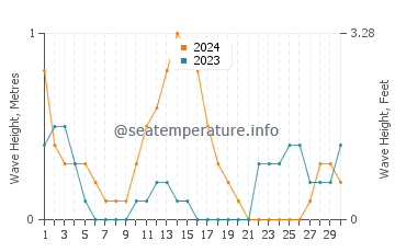 Waves height in Tabing in September