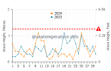 Altezza delle onde Taftea a settembre