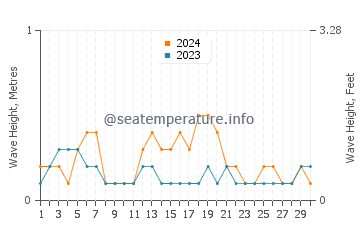 Waves height in Taganak in September