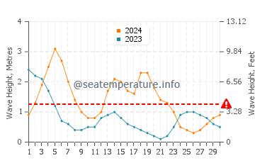Waves height in Tagbak in September
