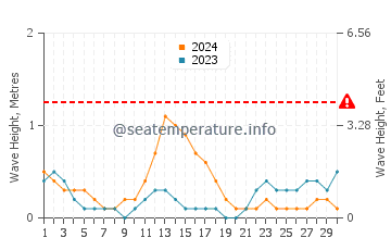 Waves height in Tagoloan in September