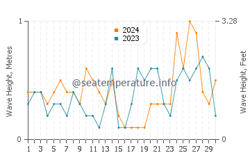 Altezza delle onde Tain a settembre
