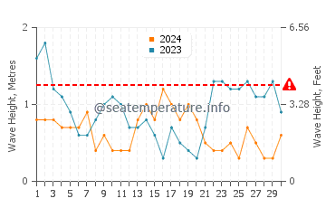Waves height in Taipa in September