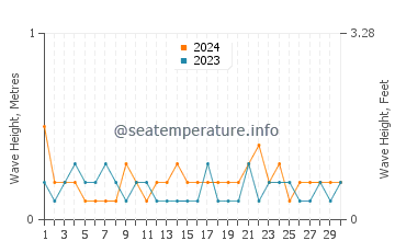 Waves height in Takahama in September