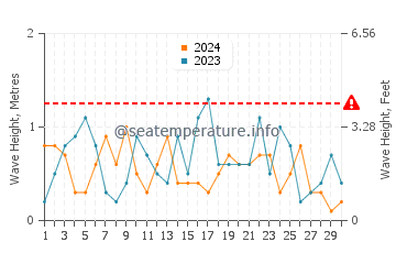 Waves height in Takaka in September
