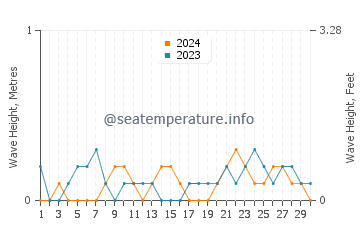 Waves height in Takamatsu Shi in September