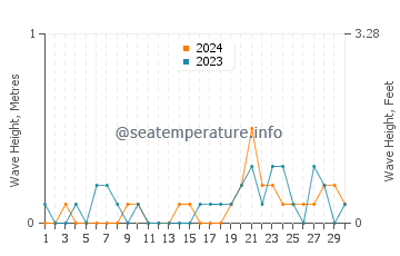 Waves height in Takehara in September