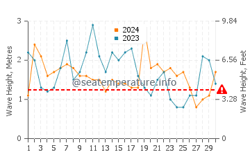Altezza delle onde Talcahuano a settembre