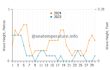 Waves height in Talipan in September