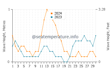 Waves height in Talisayan in September
