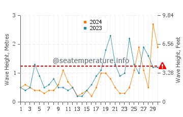 Altezza delle onde Talland a settembre
