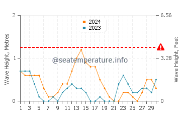 Waves height in Talokgangan in September
