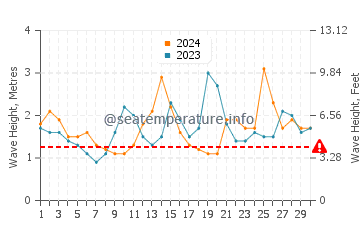 Altezza delle onde Tamarin a settembre