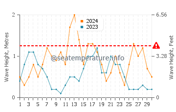 Altezza delle onde Tamariu a settembre