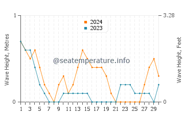 Waves height in Tambo in September