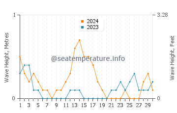 Waves height in Tambongon in September
