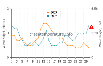 Waves height in Tamisan in September