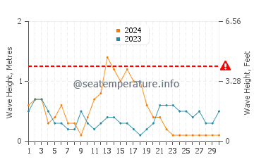 Waves height in Tampakan in September
