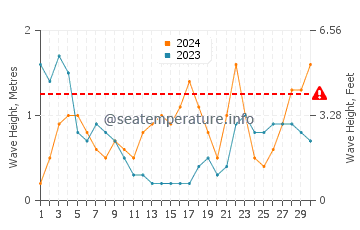 Waves height in Tancheng in September
