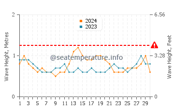Waves height in Tandag in September