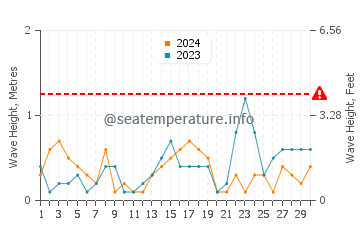 Waves height in Tangier Island in September
