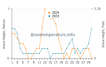 Waves height in Tangub in September