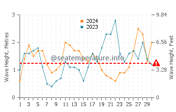 Waves height in Tapia de Casariego in September