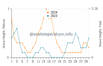 Waves height in Tapilon in September
