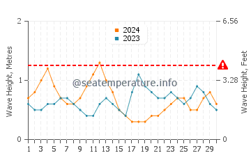 Waves height in Tarajalejo in September