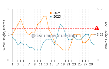 Altezza delle onde Tarajalillo a settembre