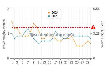 Altezza delle onde Tarawa a settembre