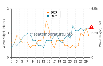 Altura de las olas en Tarifa en septiembre
