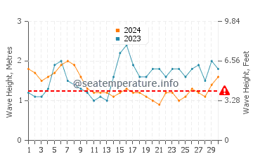 Waves height in Tarimbang in September