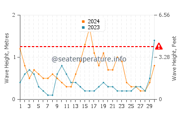 Waves height in Tartus in September