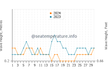 Waves height in Tarus in September