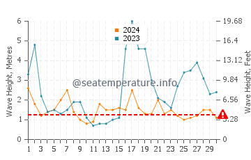 Altezza delle onde Tasiilaq a settembre