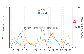 Waves height in Tatamagouche in September