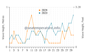 Altezza delle onde Tau a settembre