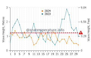 Waves height in Taupo in September