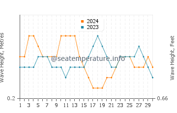 Waves height in Taurito in September
