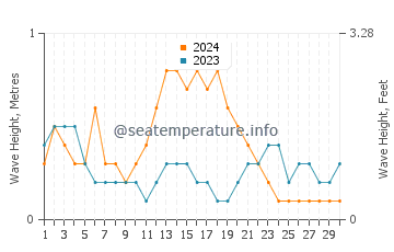 Waves height in Tawau in September