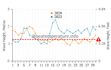 Waves height in Tawui in September