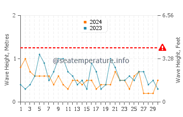 Waves height in Taylors Mistake in September