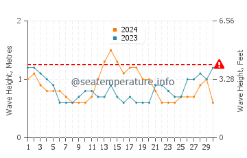 Waves height in Taytayan in September