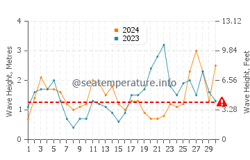 Waves height in Tazones beach in September
