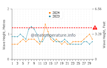 Altezza delle onde Teacapan a settembre
