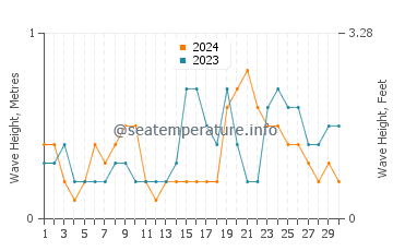 Waves height in Teaticket in September