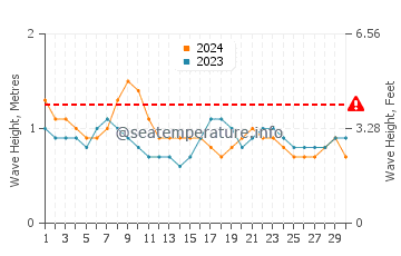 Altezza delle onde Tebikerei a settembre