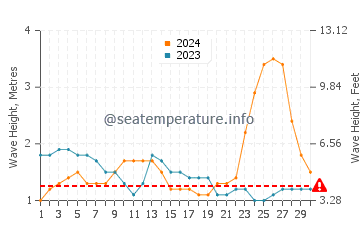 Altezza delle onde Tecoanapa a settembre